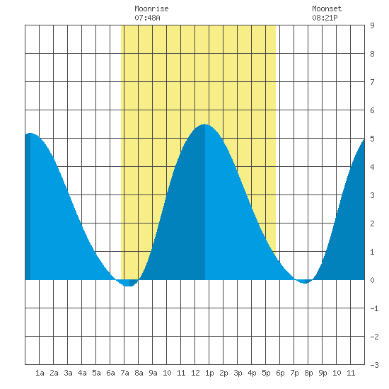 New Castle tide chart for Thursday, February 19, 2026