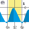 New Castle tide chart for Sunday, February 1, 2026
