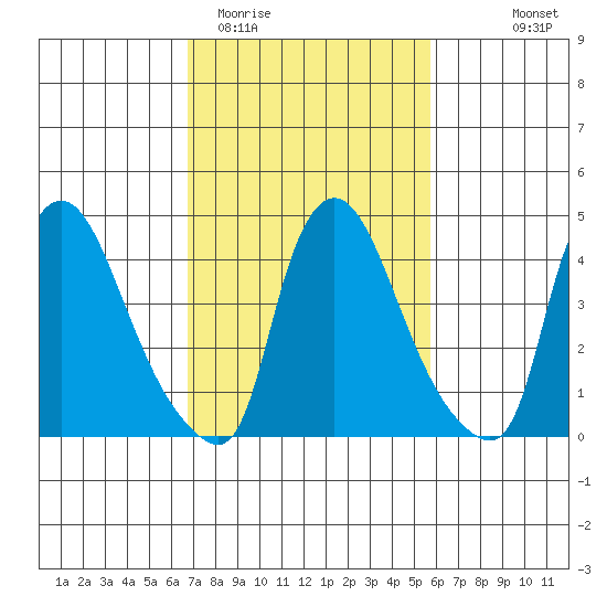 New Castle tide chart for Friday, February 20, 2026