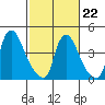 New Castle tide chart for Sunday, February 22, 2026
