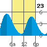 New Castle tide chart for Monday, February 23, 2026
