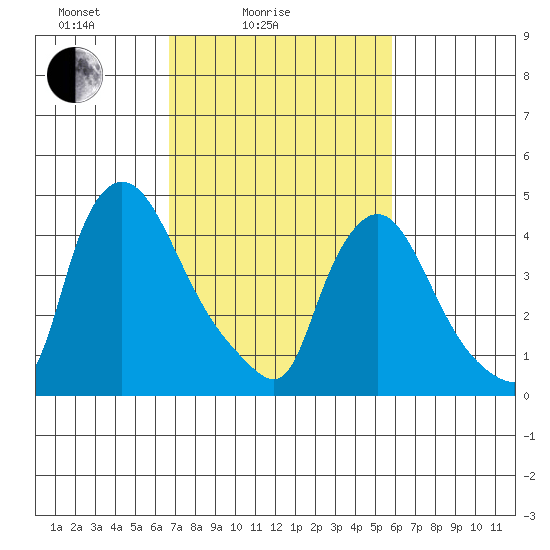 New Castle tide chart for Tuesday, February 24, 2026