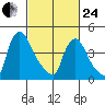 New Castle tide chart for Tuesday, February 24, 2026