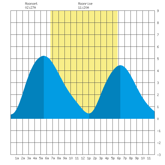 New Castle tide chart for Wednesday, February 25, 2026