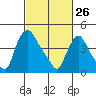 New Castle tide chart for Thursday, February 26, 2026