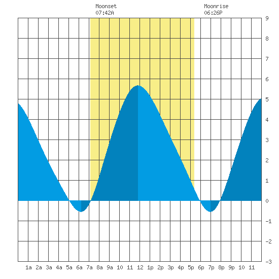 New Castle tide chart for Monday, February 2, 2026