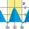 New Castle tide chart for Monday, February 2, 2026