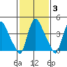 New Castle tide chart for Tuesday, February 3, 2026