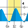 New Castle tide chart for Wednesday, February 4, 2026