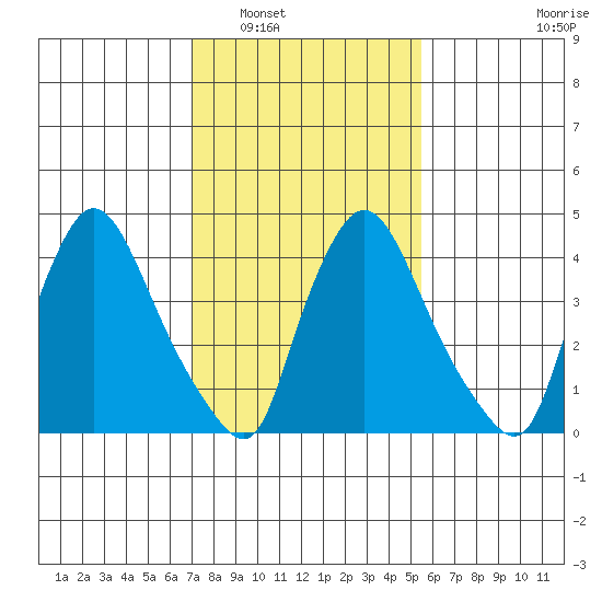 New Castle tide chart for Friday, February 6, 2026