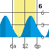 New Castle tide chart for Friday, February 6, 2026