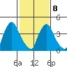 New Castle tide chart for Sunday, February 8, 2026