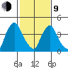 New Castle tide chart for Monday, February 9, 2026