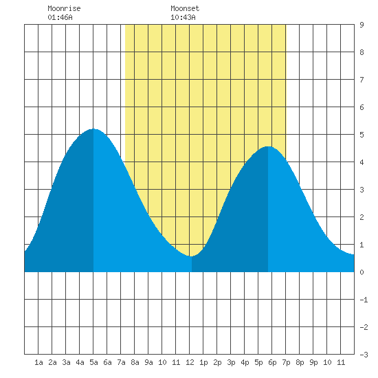New Castle tide chart for Tuesday, March 10, 2026