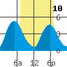 New Castle tide chart for Tuesday, March 10, 2026