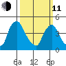 New Castle tide chart for Wednesday, March 11, 2026