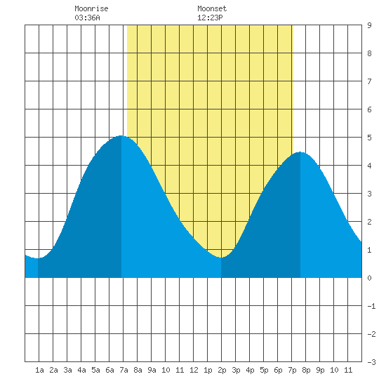 New Castle tide chart for Thursday, March 12, 2026