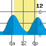 New Castle tide chart for Thursday, March 12, 2026