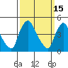 New Castle tide chart for Sunday, March 15, 2026