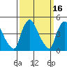New Castle tide chart for Monday, March 16, 2026