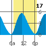New Castle tide chart for Tuesday, March 17, 2026