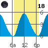 New Castle tide chart for Wednesday, March 18, 2026