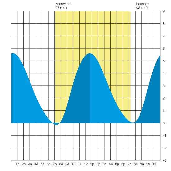 New Castle tide chart for Thursday, March 19, 2026