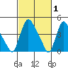 New Castle tide chart for Sunday, March 1, 2026