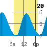 New Castle tide chart for Friday, March 20, 2026