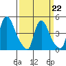 New Castle tide chart for Sunday, March 22, 2026