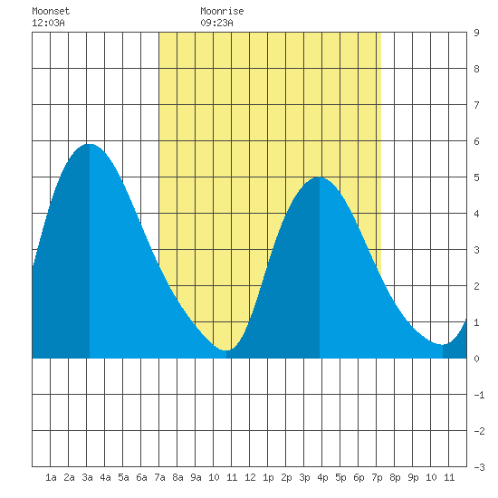 New Castle tide chart for Monday, March 23, 2026