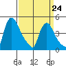 New Castle tide chart for Tuesday, March 24, 2026