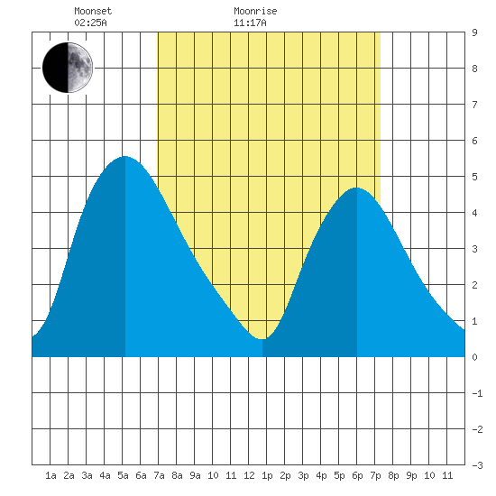 New Castle tide chart for Wednesday, March 25, 2026