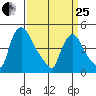New Castle tide chart for Wednesday, March 25, 2026