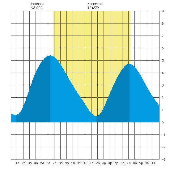 New Castle tide chart for Thursday, March 26, 2026