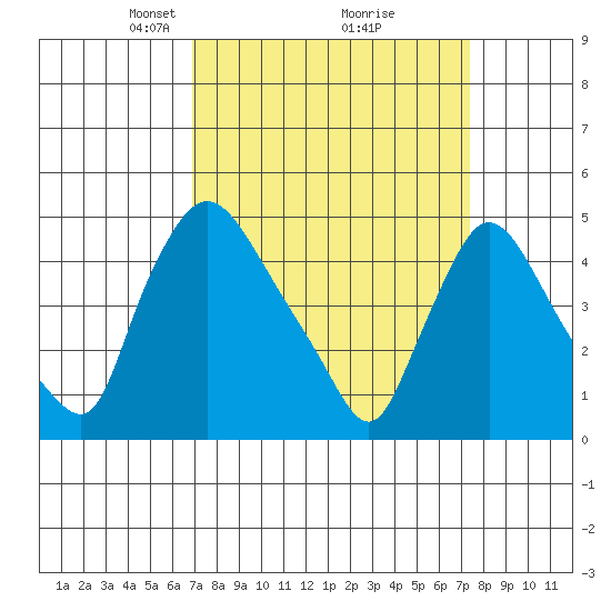 New Castle tide chart for Friday, March 27, 2026