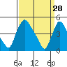 New Castle tide chart for Saturday, March 28, 2026