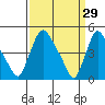 New Castle tide chart for Sunday, March 29, 2026