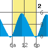 New Castle tide chart for Monday, March 2, 2026