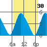 New Castle tide chart for Monday, March 30, 2026