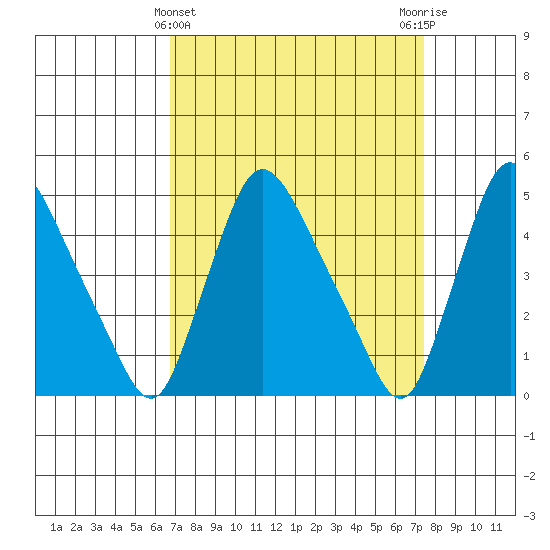 New Castle tide chart for Tuesday, March 31, 2026