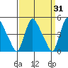 New Castle tide chart for Tuesday, March 31, 2026