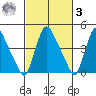New Castle tide chart for Tuesday, March 3, 2026