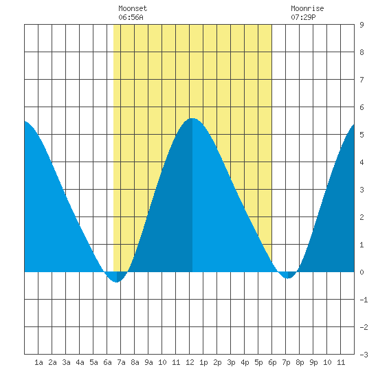 New Castle tide chart for Wednesday, March 4, 2026