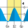New Castle tide chart for Wednesday, March 4, 2026