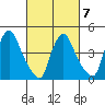New Castle tide chart for Saturday, March 7, 2026