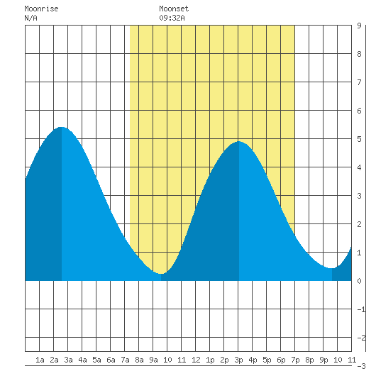 New Castle tide chart for Sunday, March 8, 2026