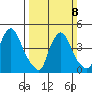 New Castle tide chart for Sunday, March 8, 2026