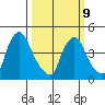 New Castle tide chart for Monday, March 9, 2026
