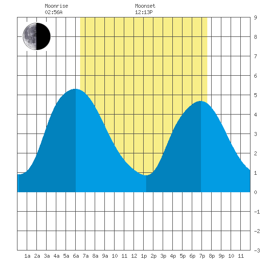 New Castle tide chart for Friday, April 10, 2026